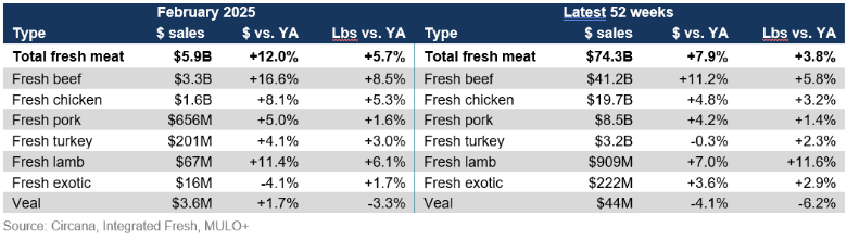Fresh meat sales February 2025