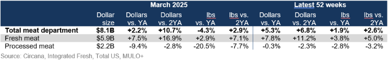 Fresh vs. processed meat March 2025