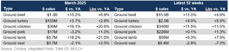 Grind sales March 2025
