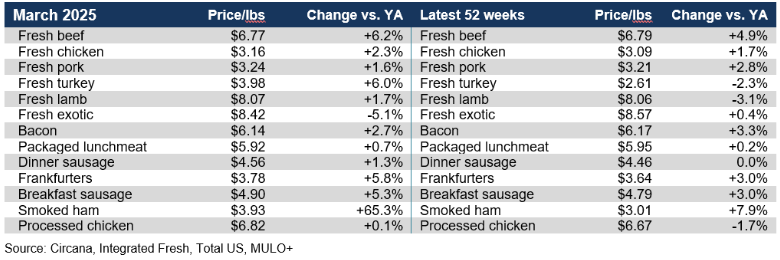 Meat price per pound March 2025