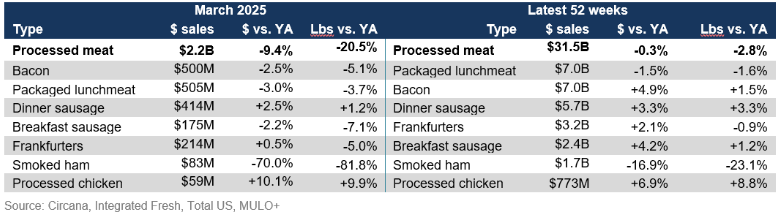 Processed meat sales March 2025