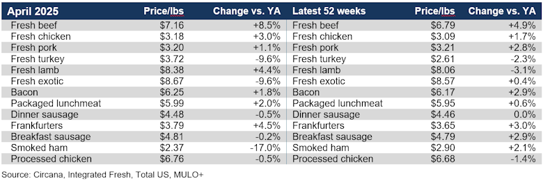 Average meat prices per pound April 2025