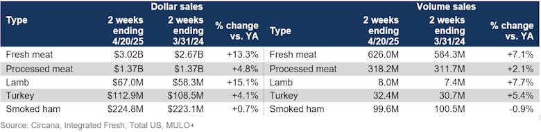 Easter 2025 meat sales