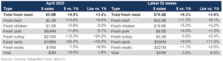 Fresh meat sales April 2025