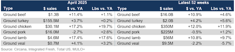 Grinds sales April 2025