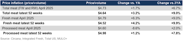 Meat price inflation April 2025
