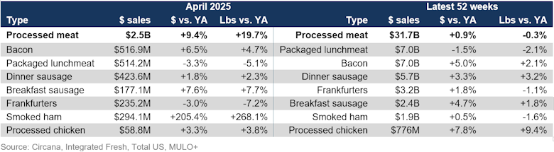 Processed meat sales April 2025