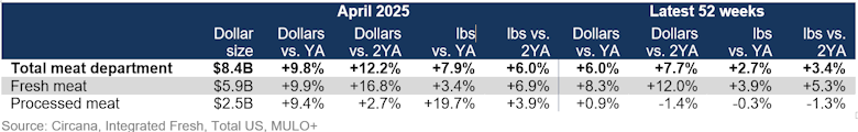 Total meat department sales April 2025