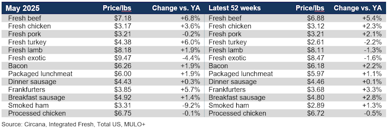 Average meat price per pound May 2025