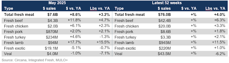 Fresh meat sales May 2025