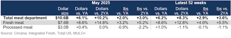 Fresh vs. processed meat sales May 2025
