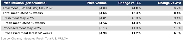 Meat price inflation May 2025