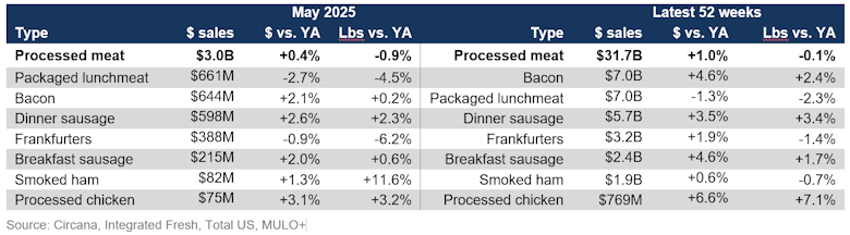 Processed meat sales May 2025