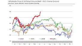 Wholesale price of US retail ground beef