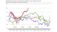 Wholesale price of US retail ground beef