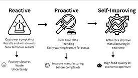 Self improving food manufacturing