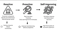 Self improving food manufacturing