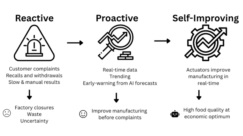 Self improving food manufacturing