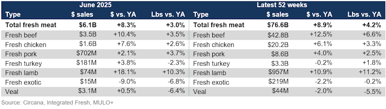 Fresh meat sales by protein June 2025