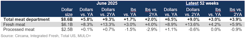 Fresh vs. processed meat sales June 2025