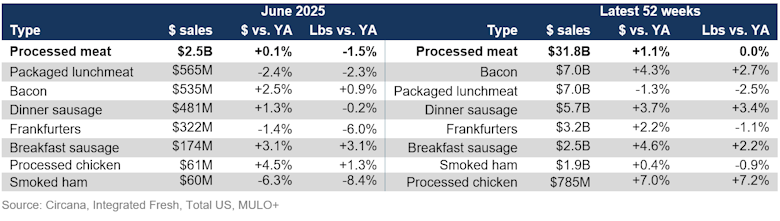 Processed meat sales by protein June 2025