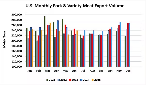 US Monthly Pork and Variety Meat Export Volume