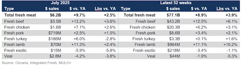 Fresh meat sales by protein July 2025