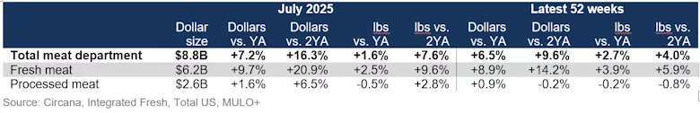Fresh vs. processed meat sales July 2025