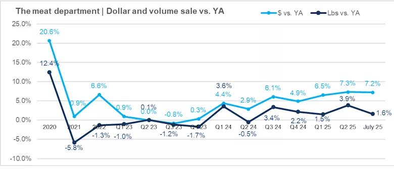 Meat department dollar and volume sales July 2025