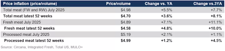 Meat price inflation July 2025