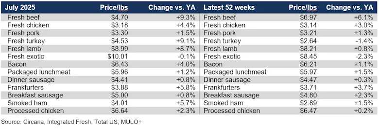 Price prices per pound July 2025