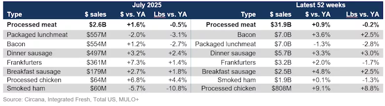 Processed meat sales by protein July 2025