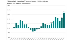 Q2 2025 retail fresh beef demand.png