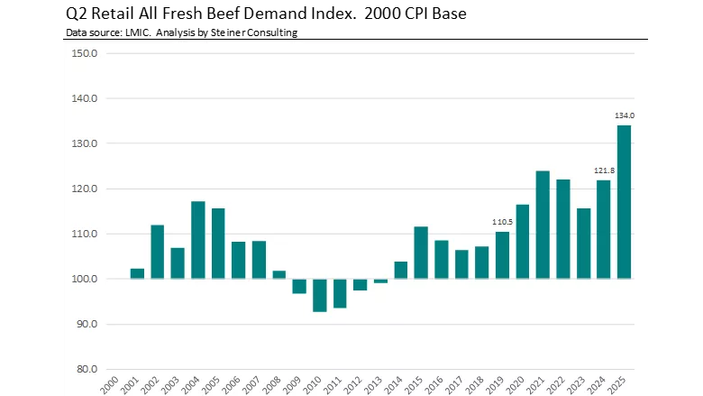 Q2 2025 retail fresh beef demand.png