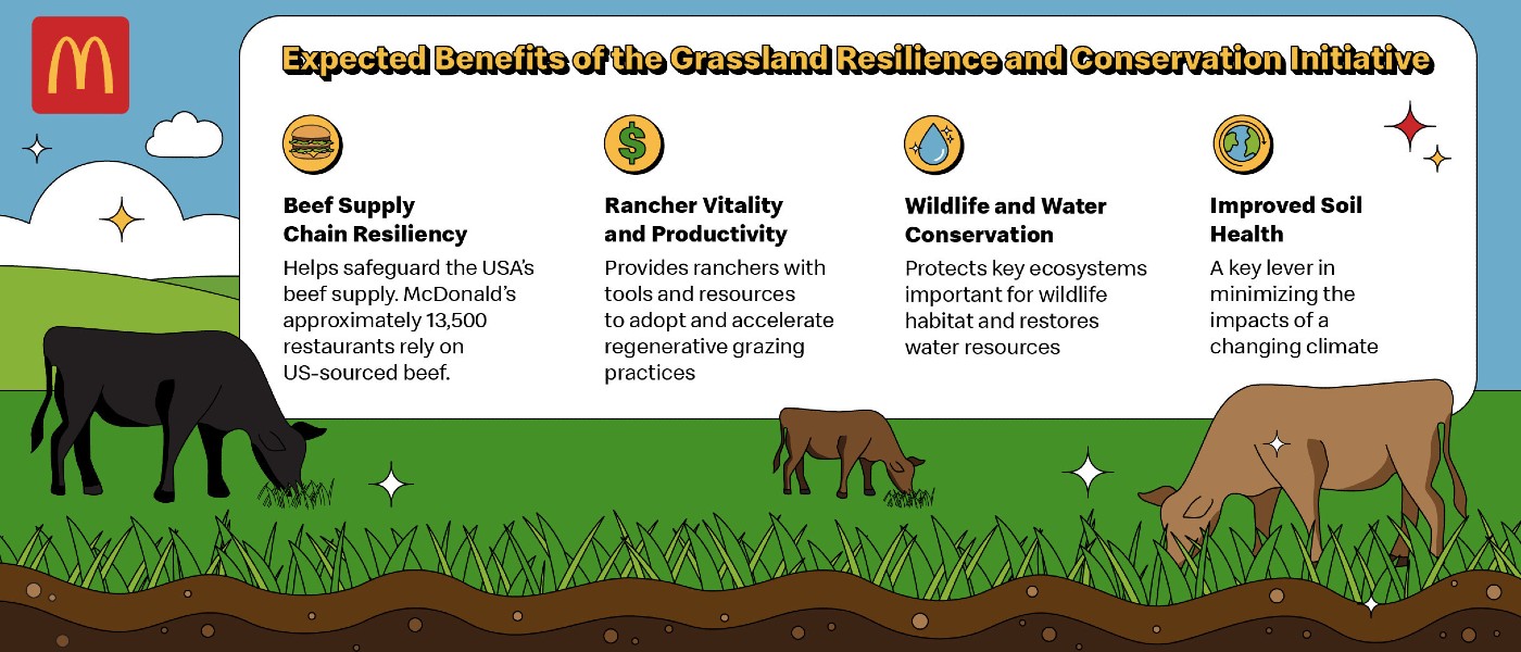 Expected benefits of the Grassland Resilience and Conservation Initiative graphic