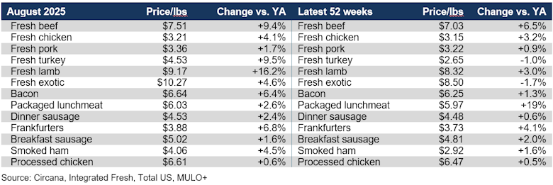 Average meat prices per pound August 2025