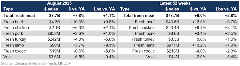 Fresh meat sales August 2025