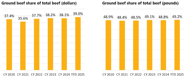 Ground beef sales August 2025