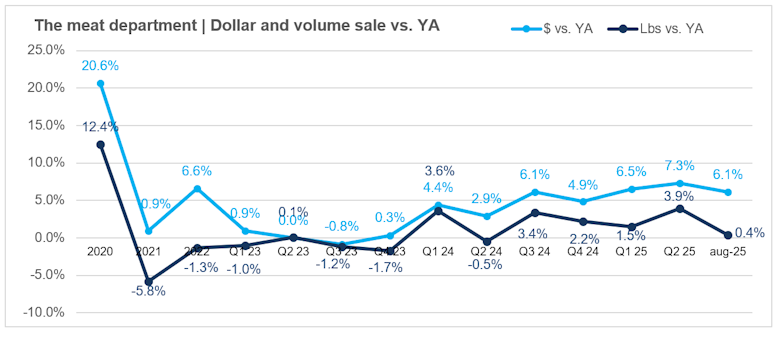 Meat department dollar and volume sales August 2025