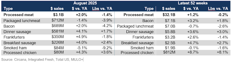 Processed meat sales August 2025