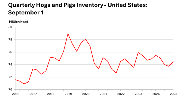 Quarterly Hogs and Pigs Inventory
