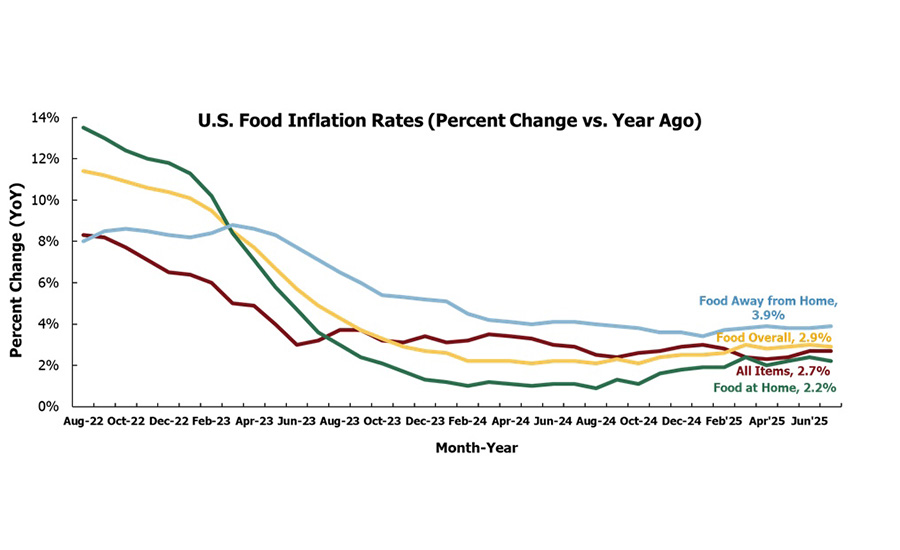 The image is a line graph titled "U.S. Food Inflation Rates (Percent Change vs. Year Ago)" that shows the year-over-year percentage change