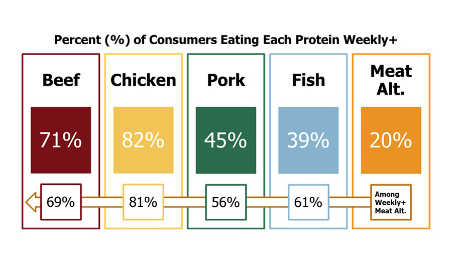 a bar graph showing the percentage of consumers who eat different types of protein weekly