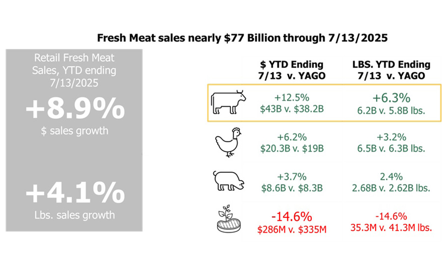 a text-based graphic showing retail fresh meat sales data from the year-to-date ending on July 13, 2025