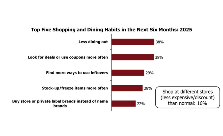 This infographic shows the top five shopping and dining habits that consumers expect to adopt in the next six months