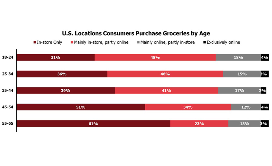 The image is a data table showing where U.S. consumers purchase groceries, categorized by age group.