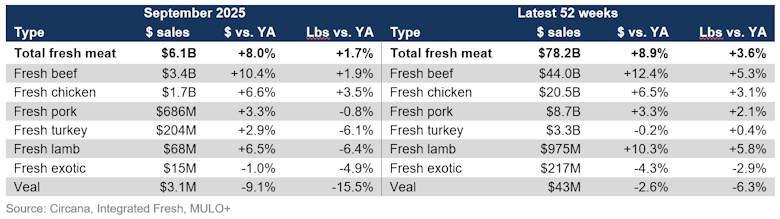 Fresh meat sales September 2025