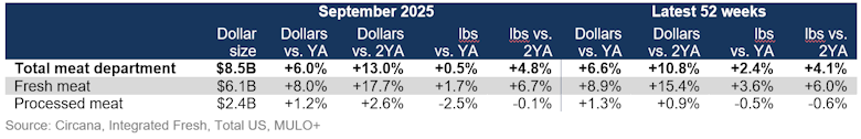 Fresh vs. processed meat sales September 2025