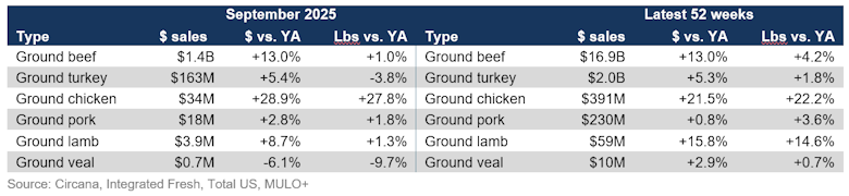 Grind sales September 2025
