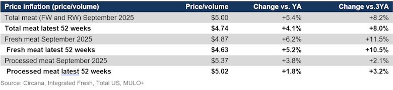 Meat price inflation September 2025
